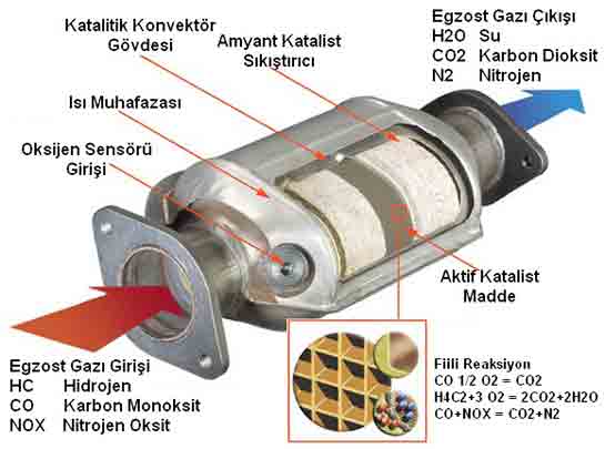 Katalizör Ne İşe Yarar?